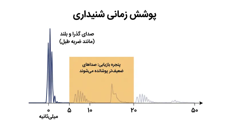 پوشش زمانی از زمان بازیابی ۵ تا ۲۰ میلی‌ثانیه‌ای گوش پس از یک صدای گذرا و بلند بهره می‌برد و به رمزگذار اجازه می‌دهد صداهای موجود در آن بازه زمانی را حذف کند.