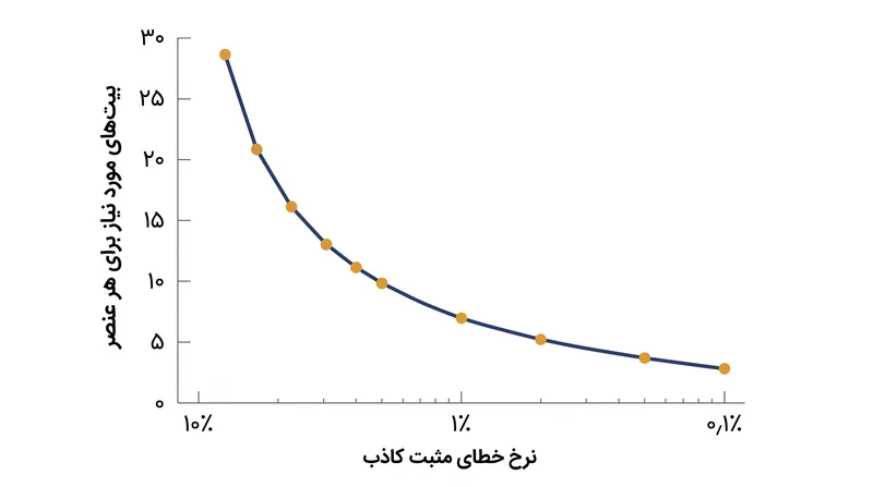 دستیابی به نرخ خطای مثبت کاذب ۱ درصدی به حدود ۹.۶ بیت برای هر عنصر نیاز دارد، اما نزدیک کردن این نرخ خطا به صفر، نیازمند حافظه‌ای است که به صورت نمایی افزایش می‌یابد.