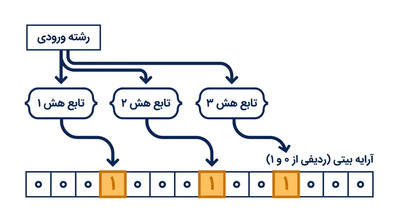 یک عنصر چندین بار هش می‌شود و موقعیت‌های متناظر آن در آرایه بیتی به ۱ تغییر می‌یابند.