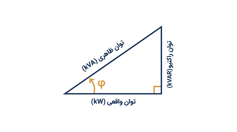مثلث توان رابطه هندسی بین توان واقعی، راکتیو و ظاهری را نشان می‌دهد.