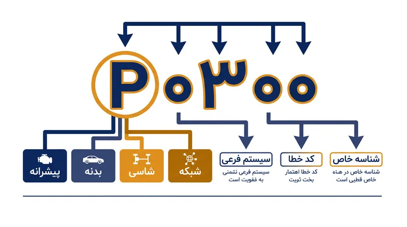 حرف اول هر کد OBD-II، خطا را در یکی از چهار سیستم اصلی خودرو دسته‌بندی می‌کند.