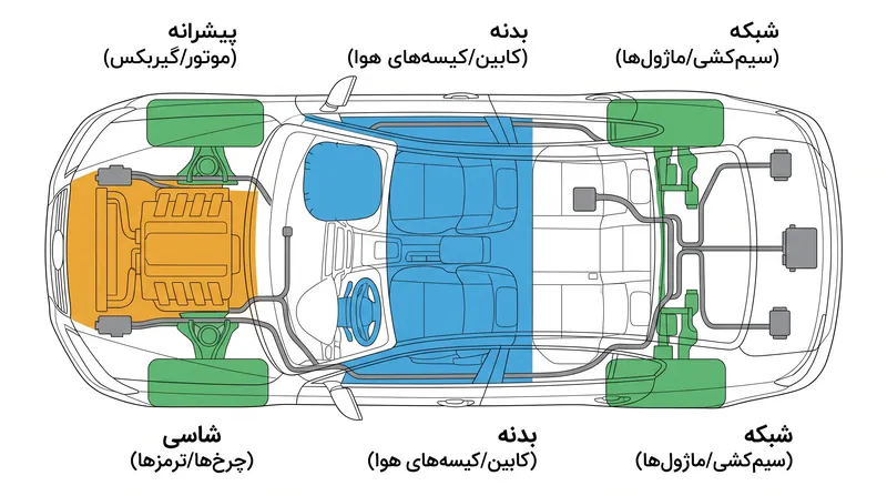 استاندارد SAE J2012 چگونه ساختار فیزیکی خودرو را به بخش‌های مختلف عیب‌یابی تقسیم می‌کند.