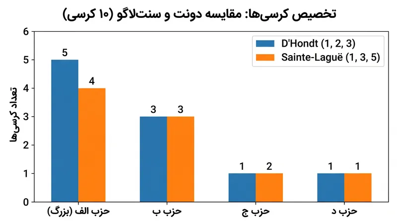 روش دونت در مقایسه با توالی سنت‌لاگو از نظر ریاضی به نفع احزاب بزرگ‌تر است.