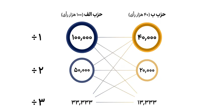 توالی دونت چگونه سه کرسی را بین دو حزب تخصیص می‌دهد.