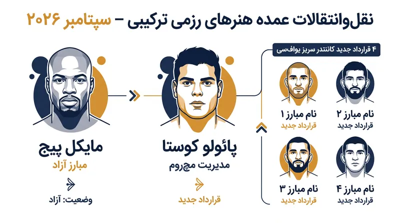 موجی از جابه‌جایی‌ها در اواسط سپتامبر، چشم‌انداز ورزش‌های رزمی را دگرگون کرده است.