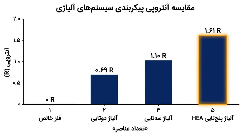 حرکت از یک آلیاژ دوتایی سنتی به یک آلیاژ با آنتروپی بالای پنج عنصری، انرژی تثبیت‌کننده ترمودینامیکی را بیش از دو برابر می‌کند.
