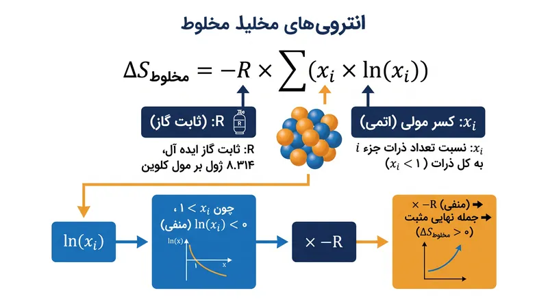 از آنجا که کسر اتمی (x_i) همیشه کمتر از ۱ است، لگاریتم طبیعی آن منفی است و تضمین می‌کند که آنتروپی کل اختلاط همیشه مثبت باشد.
