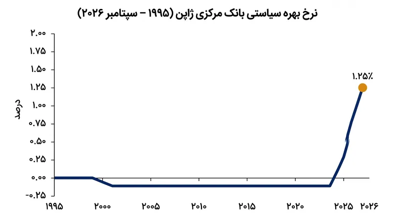 نرخ بهره پایه ژاپن پس از یک دوره طولانی نرخ‌های صفر و منفی، به بالاترین سطح خود در ۳۱ سال گذشته صعود کرده است.