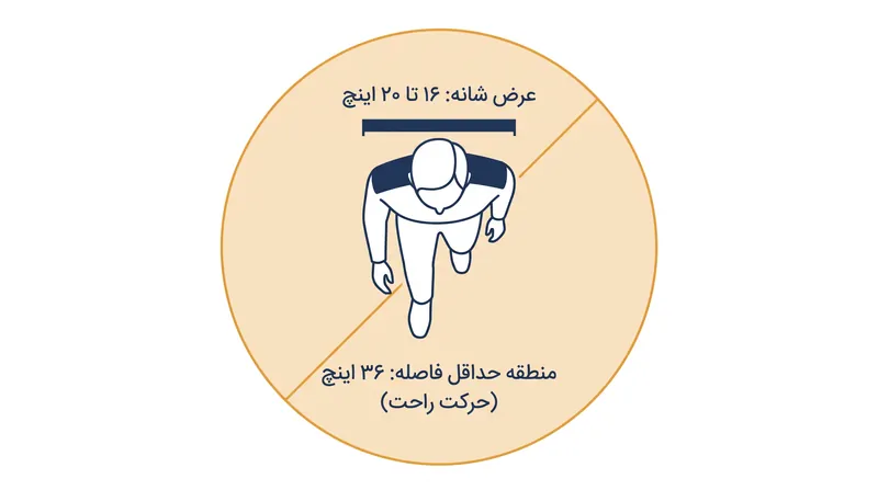 قانون فاصله ۳۶ اینچی مستقیماً از میانگین عرض شانه یک فرد بالغ و فضای جانبی مورد نیاز برای یک گام برداشتن طبیعی به دست آمده است.