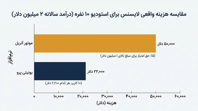 هزینه‌های واقعی لایسنس بر اساس تعداد کارکنان و درآمد ناخالص یک استودیو به شدت با هم تفاوت دارند.