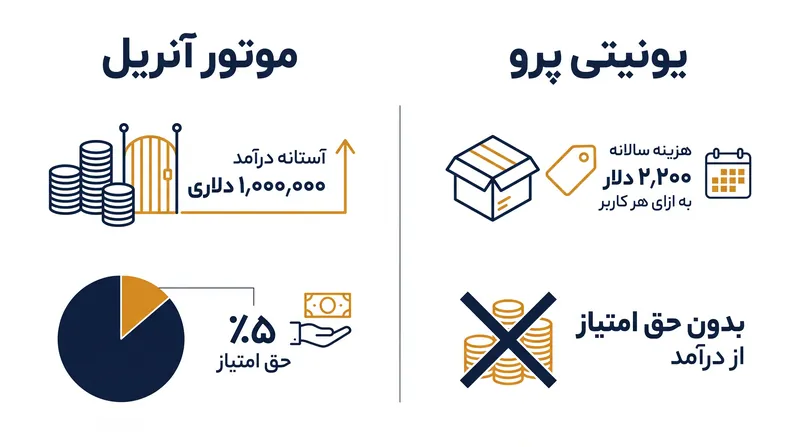 دو موتور بازی‌سازی تجاری بزرگ چگونه هزینه‌های خود را برای توسعه‌دهندگان حرفه‌ای ساختاردهی می‌کنند.