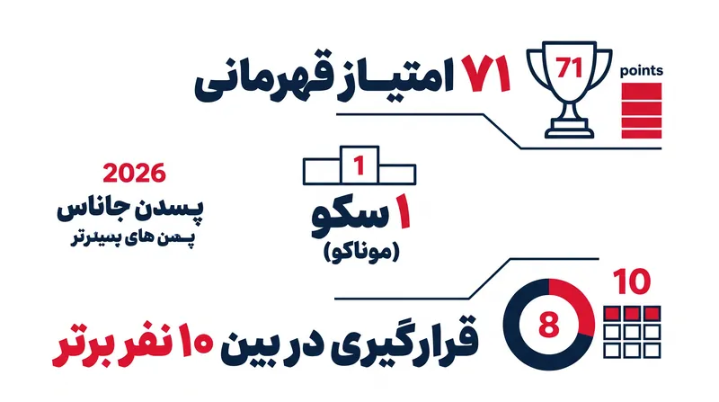 کمپین درخشان هادجار در فصل اول حضورش، با یک مصدومیت تمرینی در تعطیلات تابستانی متوقف شد.