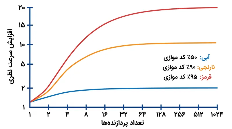 فارغ از اینکه چه تعداد پردازنده اضافه شود، حداکثر افزایش سرعت در نهایت به یک سقف سخت که توسط کدهای متوالی دیکته می‌شود، برخورد کرده و متوقف می‌گردد.