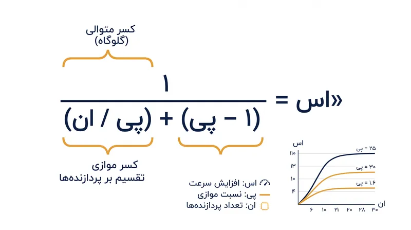 فرمول ریاضی که نشان می‌دهد چگونه کسر متوالی (۱-P) به‌عنوان یک مخرج ثابت عمل کرده و سقف افزایش سرعت کل را تعیین می‌کند.