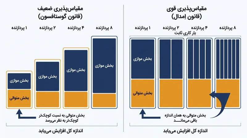 در حالی که قانون اِمدال اندازه مسئله را ثابت فرض می‌کند (مقیاس‌پذیری قوی)، قانون گوستافسون نشان می‌دهد که افزودن پردازنده‌ها معمولاً امکان محاسبه مسائل بزرگ‌تر را فراهم می‌آورد (مقیاس‌پذیری ضعیف).