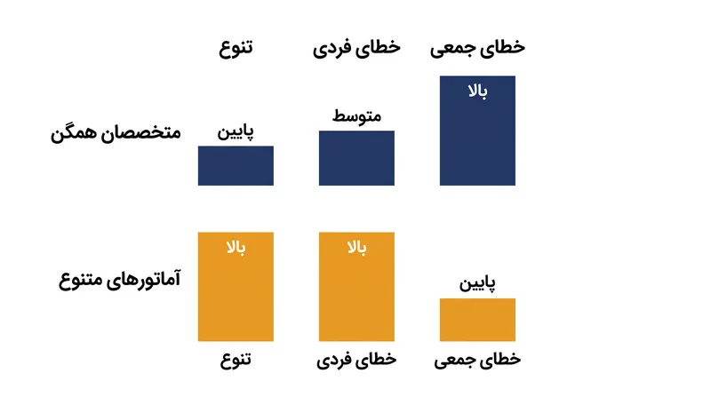 چگونه تنوع بالا، توانایی فردی پایین‌تر را جبران می‌کند تا پیش‌بینی جمعی دقیق‌تری به دست آید.
