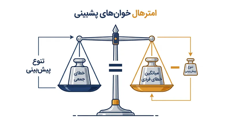 رابطه ریاضی بین توانایی فردی و تنوع گروهی.