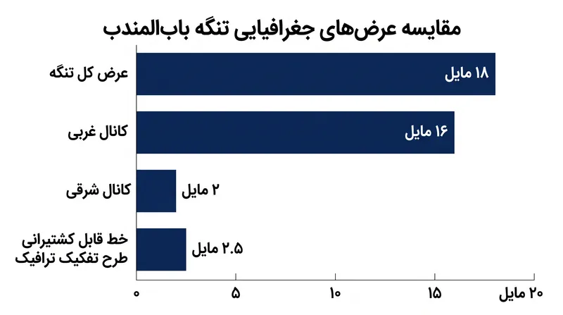در حالی که عرض تنگه به ۱۸ مایل می‌رسد، خطوط واقعی در دسترس برای کشتیرانی تجاری بسیار باریک‌تر هستند.