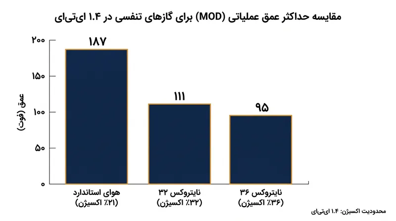 افزایش درصد اکسیژن در کپسول غواصی، تخدیر نیتروژن را کاهش می‌دهد اما حداکثر عمق ایمن را به شدت کم می‌کند.