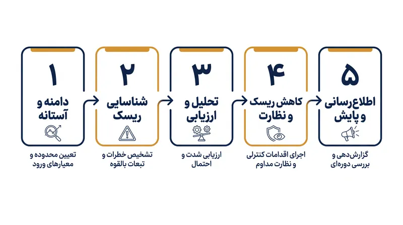 پنج گام استانداردِ موردنیاز برای عبور موفقیت‌آمیز از ارزیابی پیامدهای الگوریتمی.