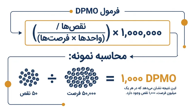 فرمول DPMO نرخ نقص را در میان فرآیندهایی با پیچیدگی‌های متفاوت نرمال‌سازی می‌کند.