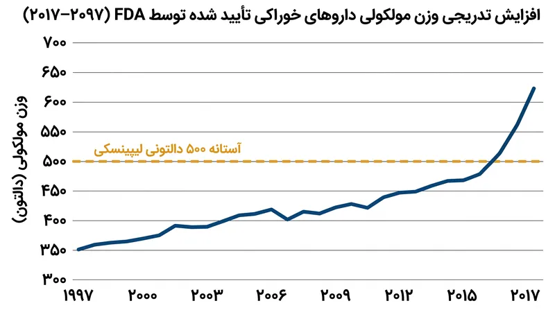 تأییدیه‌های اخیر FDA روندی از داروهای خوراکی را نشان می‌دهد که از مرز سنتی ۵۰۰ دالتون فراتر می‌روند؛ روندی که با پیشرفت‌ها در فرمولاسیون و انتقال فعال هدایت می‌شود.