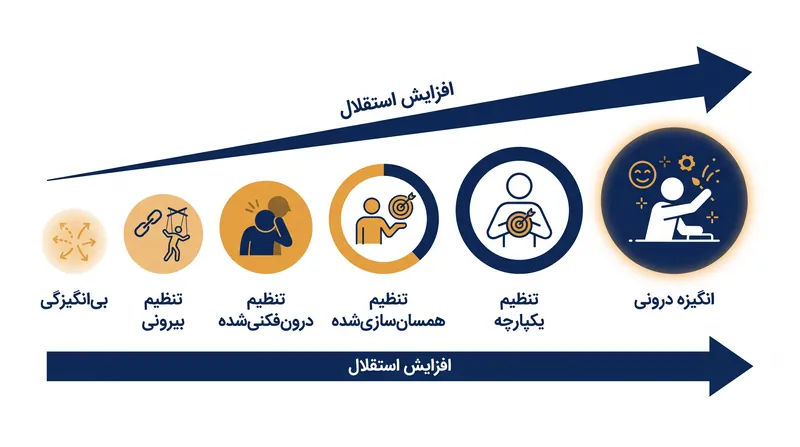 شش مرحله تنظیم انگیزه، حرکت از کاملاً بیرونی به کاملاً درونی.