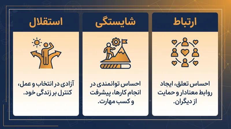 سه نیاز روانی که برای درونی‌سازی انگیزه باید برآورده شوند.
