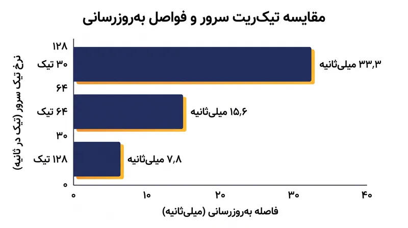 تیک‌ریت‌های بالاتر زمان بین اسنپ‌شات‌های سرور را کاهش داده و خطاهای پیش‌بینی را به حداقل می‌رسانند.