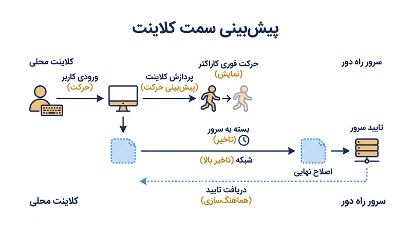با پیش‌بینی محلی نتیجه یک دستور، کلاینت تاخیر رفت‌وبرگشت شبکه را دور می‌زند.