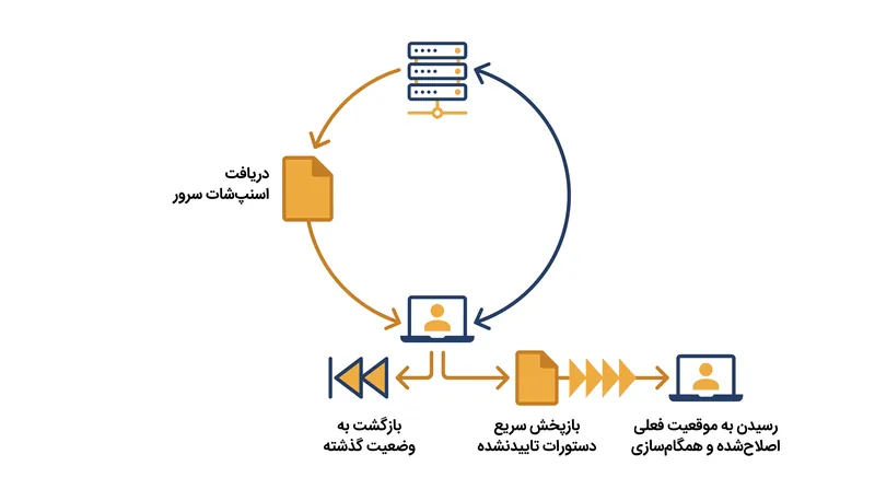 وقتی سرور یک اسنپ‌شات مرجع می‌فرستد، کلاینت برای حفظ همگام‌سازی، دستورات اخیر خود را به عقب برگردانده و بازپخش می‌کند.