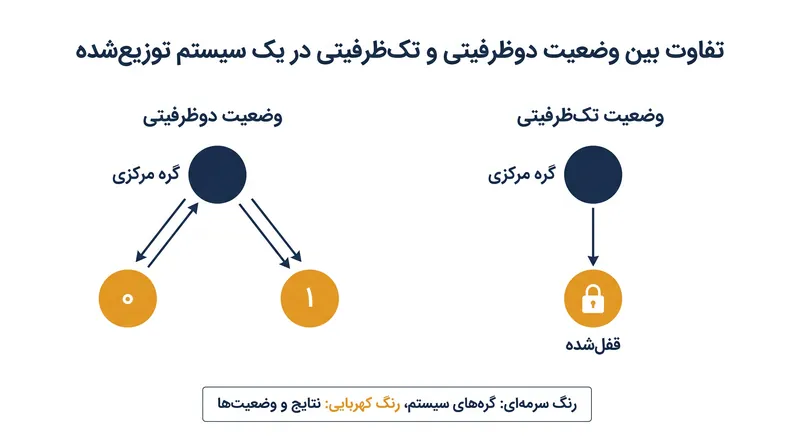 وضعیت دوظرفیتی به این معناست که بسته به زمان‌بندی پیام‌ها، تصمیم نهایی همچنان می‌تواند به هر یک از دو حالت ممکن ختم شود.