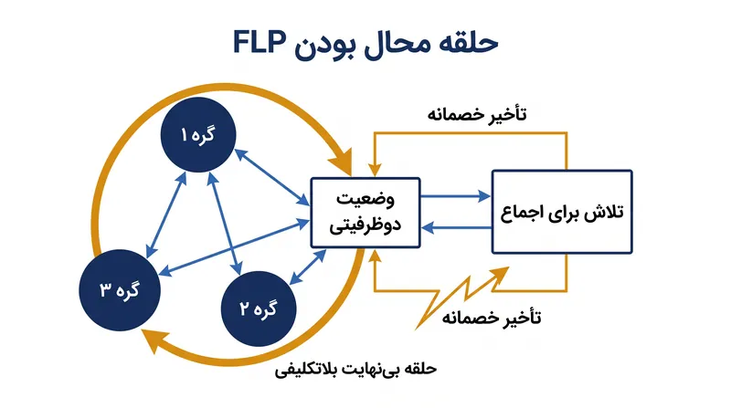 این قضیه ثابت می‌کند که یک تاخیر با زمان‌بندی دقیق می‌تواند یک سیستم قطعی را در یک حلقه بی‌نهایت گرفتار کند.