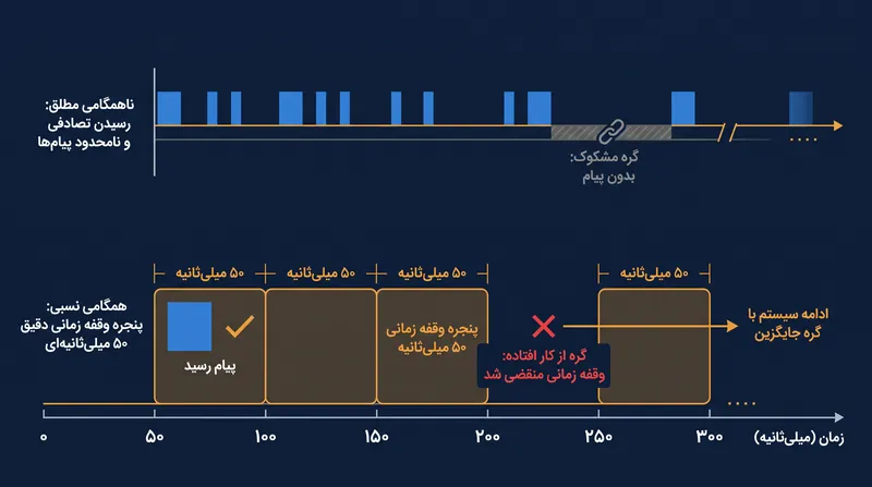 مهندسان با معرفی وقفه‌های زمانی، این محدودیت غیرممکن را دور می‌زنند و ناهمگامی مطلق را فدای قابلیت اطمینان در عمل می‌کنند.