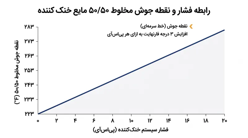 یک درِ استاندارد ۱۵ پی‌اس‌آی، نقطه جوش مخلوط ۵۰/۵۰ مایع خنک‌کننده را از ۲۲۳ درجه فارنهایت به ۲۶۸ درجه فارنهایت افزایش می‌دهد.