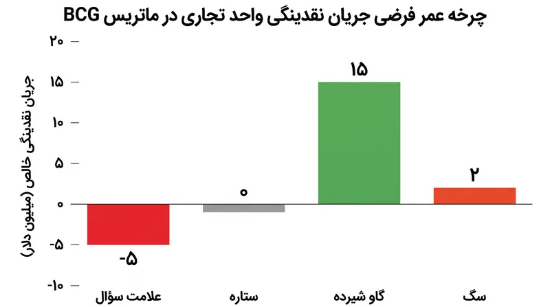 چرخه عمر تئوریک تولید و مصرف نقدینگی در یک واحد تجاری.