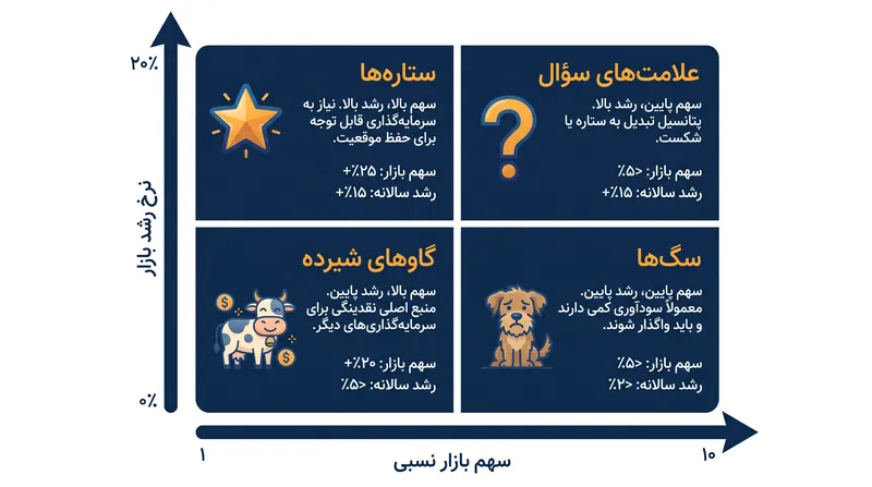چهار ربع ماتریس سهم-رشد BCG نحوه جریان نقدینگی بین واحدهای تجاری را دیکته می‌کند.