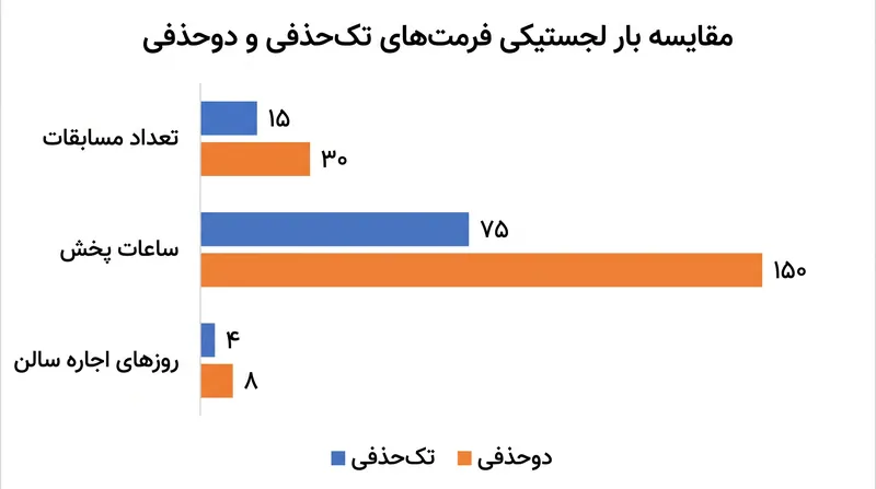 هزینه لجستیکی برای تضمین رسیدن دومین تیم برتر به فینال.