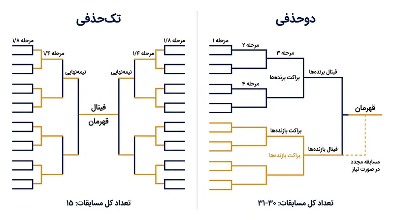 یک براکت دوحذفی ۱۶ تیمی به دو برابر مسابقات یک فرمت تک‌حذفی نیاز دارد.