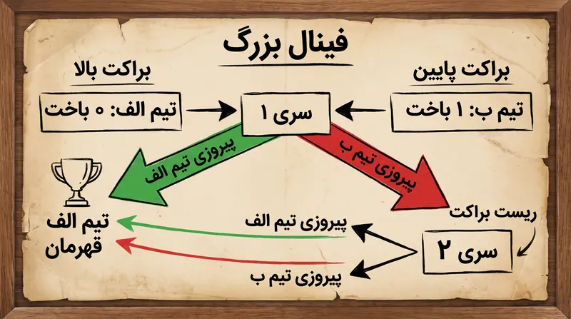 فینالیست براکت پایین برای کسب قهرمانی باید در دو سری متوالی پیروز شود.