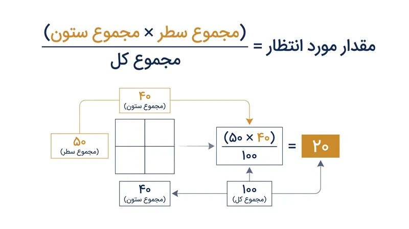 فرمول فراوانی مورد انتظار، احتمال توأم دو رویداد مستقل را ساده‌سازی می‌کند.