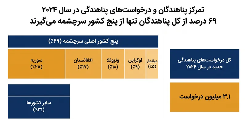 آوارگی جهانی همچنان بسیار متمرکز است و اکثریت پناهندگان تنها از پنج کشور سرچشمه می‌گیرند.