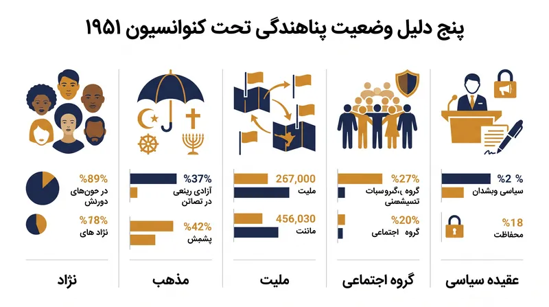 پنج دلیل برشمرده شده که برای اثبات ترس موجه از آزار و اذیت الزامی است.