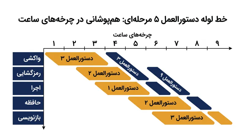 یک خط لوله پنج‌مرحله‌ای دستورالعمل‌ها را هم‌پوشانی می‌کند تا توان عملیاتی را بدون تغییر سرعت کلاک افزایش دهد.