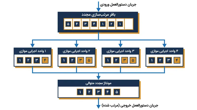 اجرای خارج از ترتیب به دستورالعمل‌های مستقل اجازه می‌دهد تا از عملیات‌های متوقف‌شده عبور کنند.