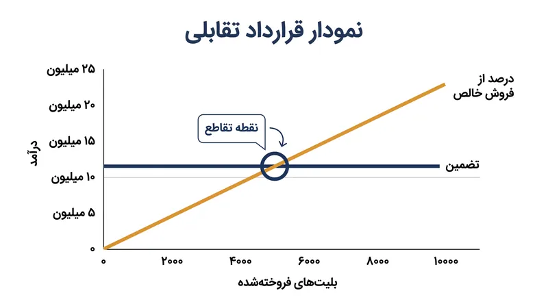در یک قرارداد تقابلی، هنرمند در پایان شب هر خطی را که بالاتر باشد انتخاب می‌کند.