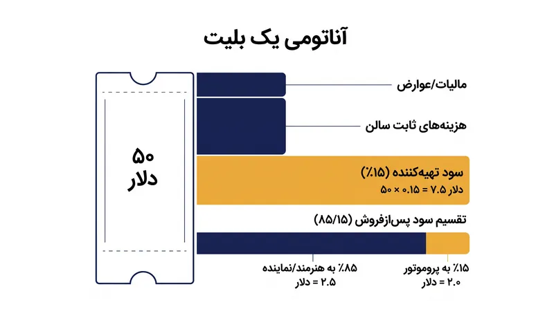 درآمد یک بلیت چطور قبل و بعد از نقطه سر به سر تقسیم می‌شود.