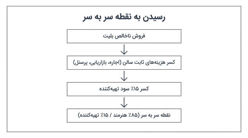 ریاضیات متوالی و مرحله‌به‌مرحله‌ای که برای فعال شدن درآمد پس‌ازفروش برای یک هنرمند در حال تور نیاز است.