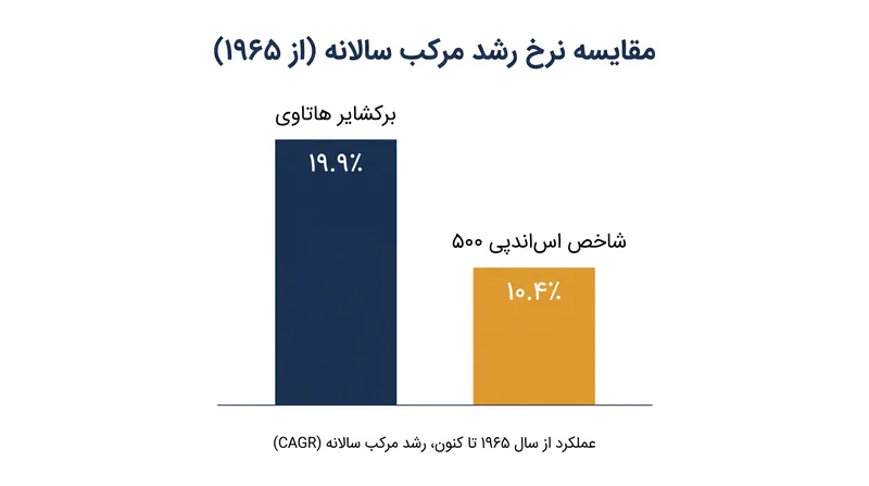 از زمانی که وارن بافت در سال ۱۹۶۵ کنترل برکشایر هاتاوی را در دست گرفت، بازده سالانه این شرکت تقریباً دو برابر شاخص S&P 500 بوده است.