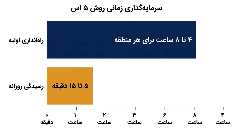در حالی که راه‌اندازی اولیه نیازمند سرمایه‌گذاری زمانی زیادی است، سیستم حاصل از آن، رسیدگی روزانه را به شدت کاهش می‌دهد.